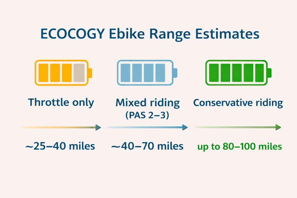 ecocogy electric bike listings mention ranges like 70–100 miles